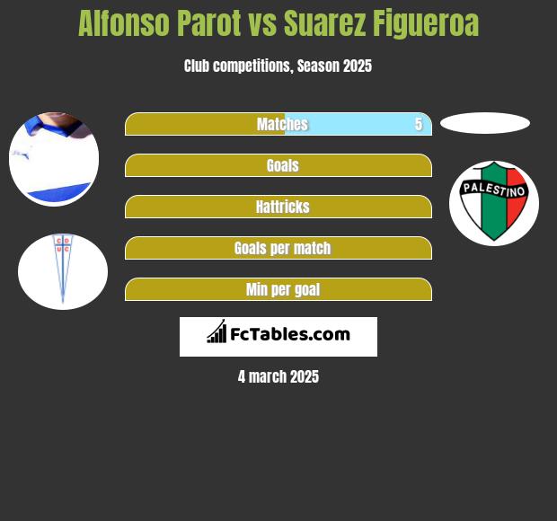 Alfonso Parot vs Suarez Figueroa h2h player stats