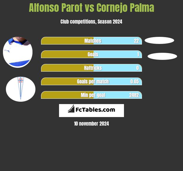 Alfonso Parot vs Cornejo Palma h2h player stats