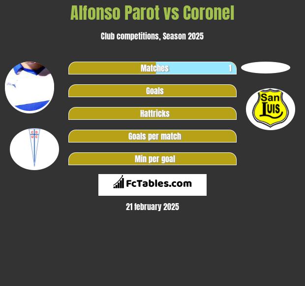 Alfonso Parot vs Coronel h2h player stats