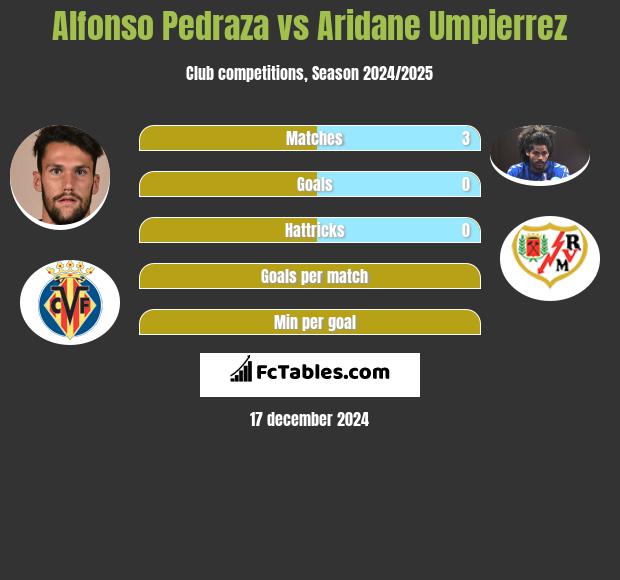 Alfonso Pedraza vs Aridane Umpierrez h2h player stats