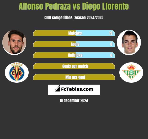 Alfonso Pedraza vs Diego Llorente h2h player stats