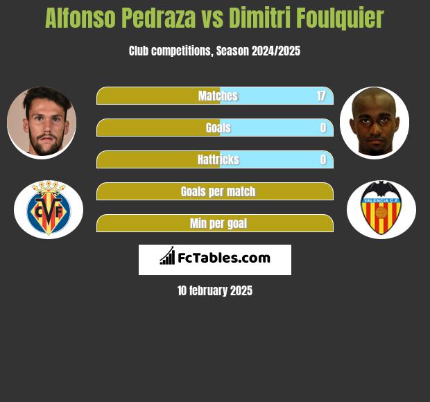 Alfonso Pedraza vs Dimitri Foulquier h2h player stats