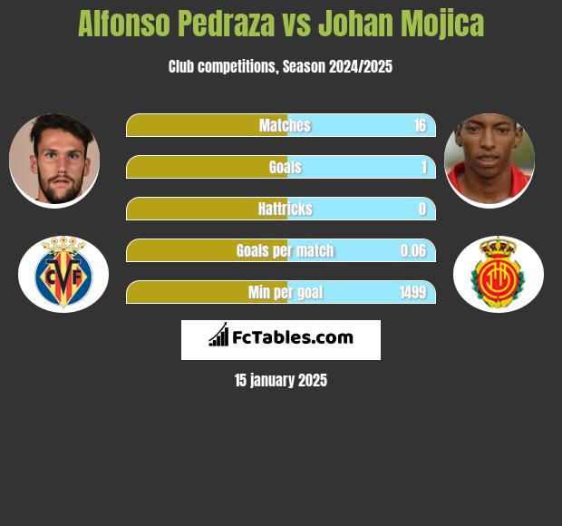 Alfonso Pedraza vs Johan Mojica h2h player stats