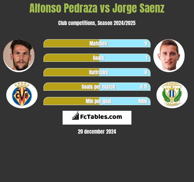 Alfonso Pedraza vs Jorge Saenz h2h player stats