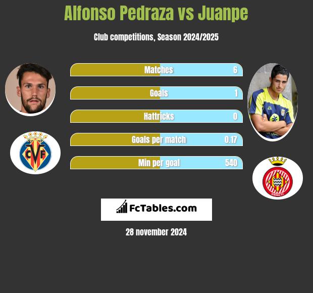 Alfonso Pedraza vs Juanpe h2h player stats