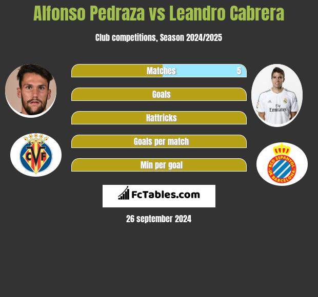 Alfonso Pedraza vs Leandro Cabrera h2h player stats