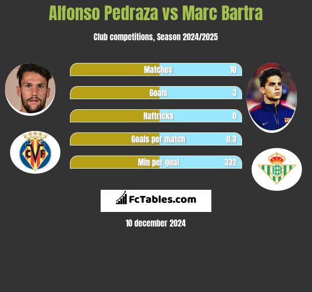 Alfonso Pedraza vs Marc Bartra h2h player stats