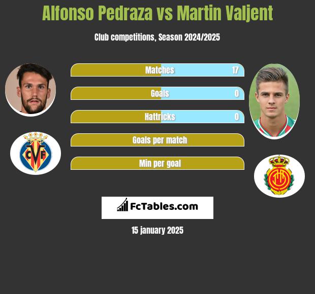 Alfonso Pedraza vs Martin Valjent h2h player stats