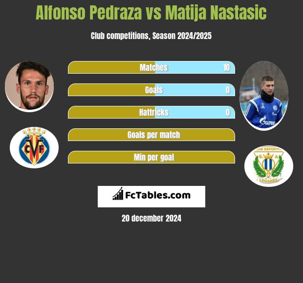 Alfonso Pedraza vs Matija Nastasic h2h player stats