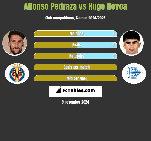 Alfonso Pedraza vs Hugo Novoa h2h player stats