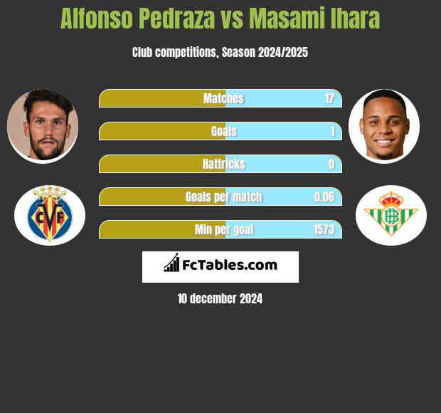 Alfonso Pedraza vs Masami Ihara h2h player stats