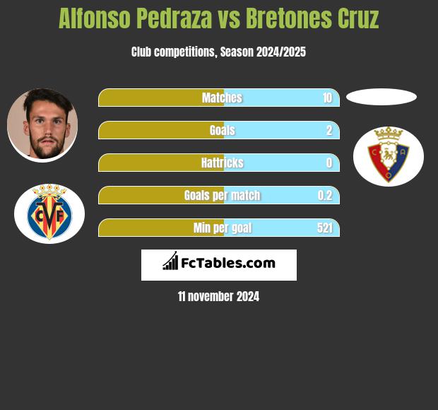 Alfonso Pedraza vs Bretones Cruz h2h player stats