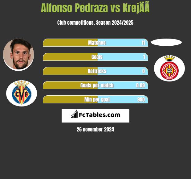 Alfonso Pedraza vs KrejÄÃ­ h2h player stats