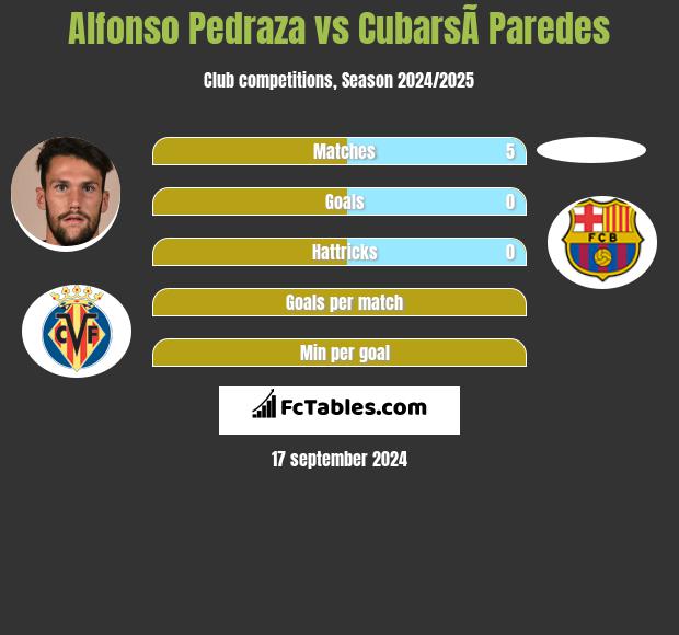 Alfonso Pedraza vs CubarsÃ­ Paredes h2h player stats