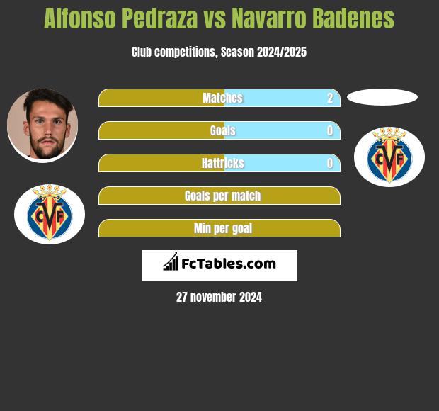 Alfonso Pedraza vs Navarro Badenes h2h player stats