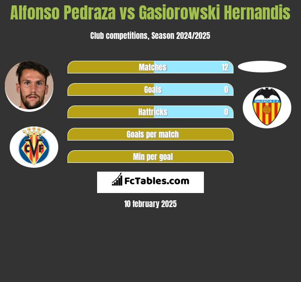 Alfonso Pedraza vs Gasiorowski Hernandis h2h player stats