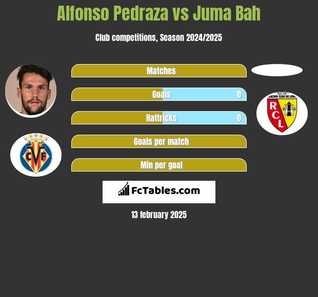 Alfonso Pedraza vs Juma Bah h2h player stats