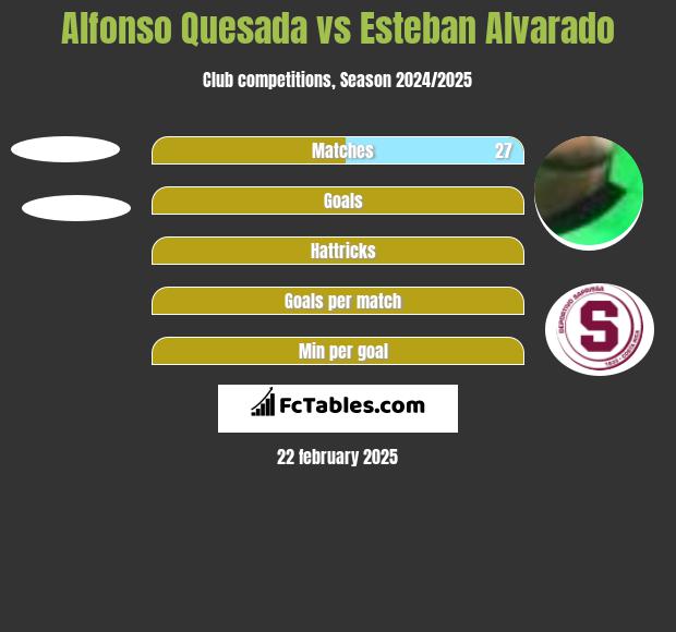 Alfonso Quesada vs Esteban Alvarado h2h player stats