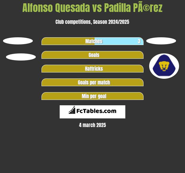 Alfonso Quesada vs Padilla PÃ©rez h2h player stats