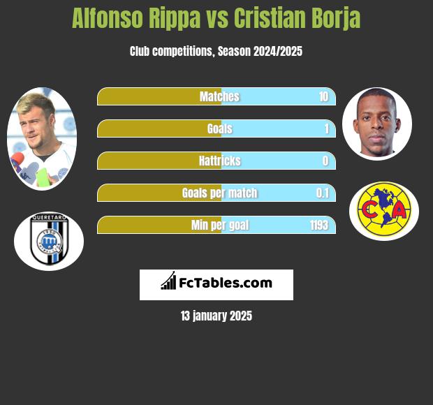 Alfonso Rippa vs Cristian Borja h2h player stats