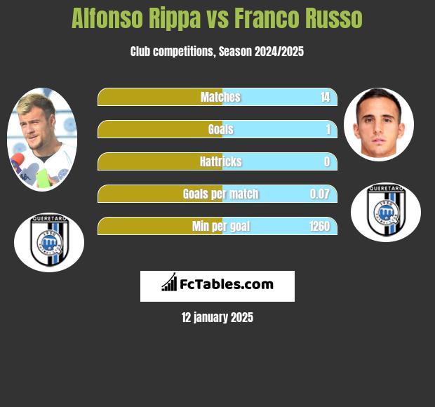 Alfonso Rippa vs Franco Russo h2h player stats