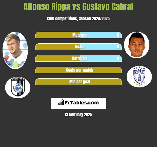 Alfonso Rippa vs Gustavo Cabral h2h player stats