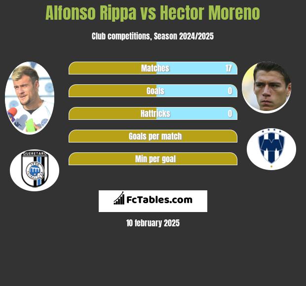 Alfonso Rippa vs Hector Moreno h2h player stats