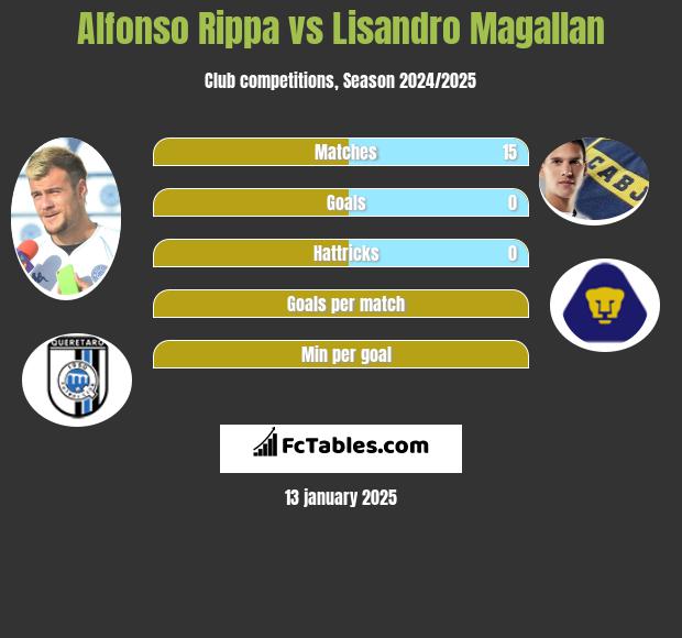 Alfonso Rippa vs Lisandro Magallan h2h player stats