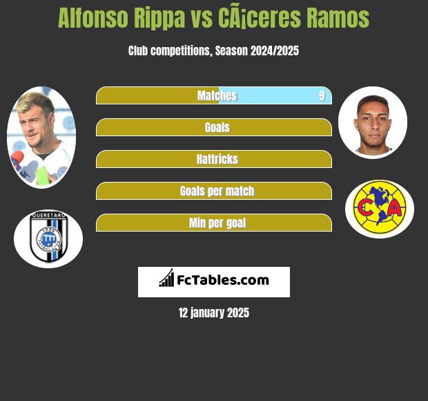 Alfonso Rippa vs CÃ¡ceres Ramos h2h player stats