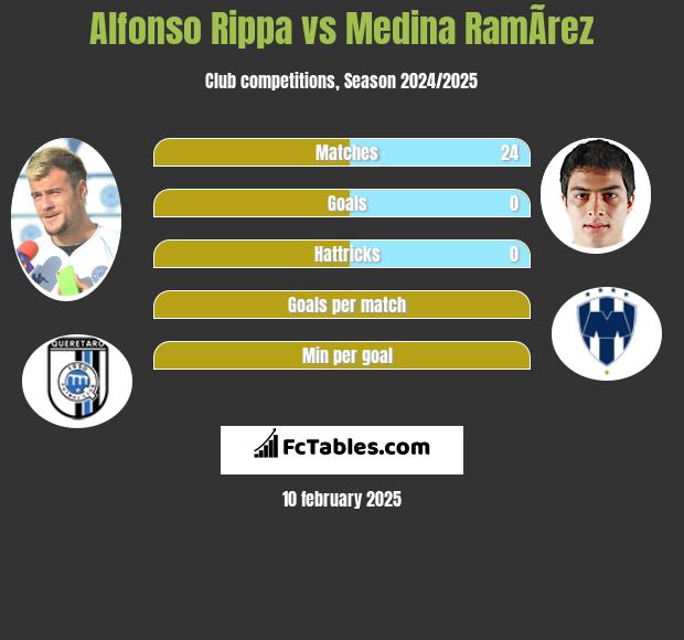 Alfonso Rippa vs Medina RamÃ­rez h2h player stats