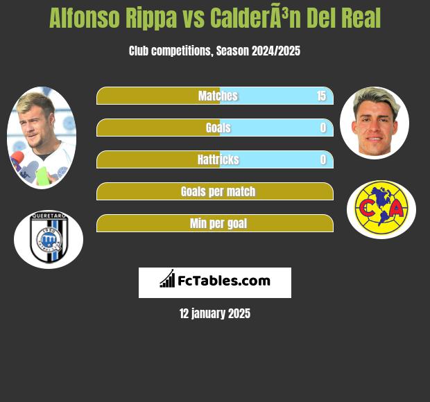 Alfonso Rippa vs CalderÃ³n Del Real h2h player stats