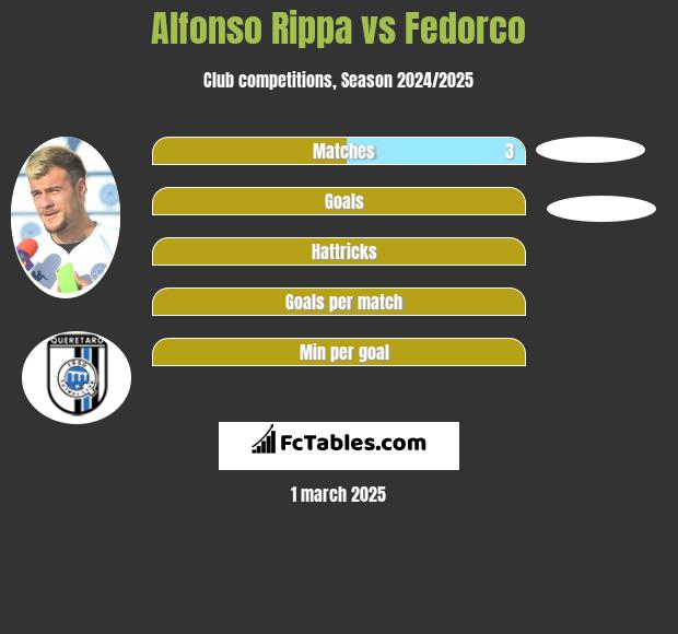 Alfonso Rippa vs Fedorco h2h player stats