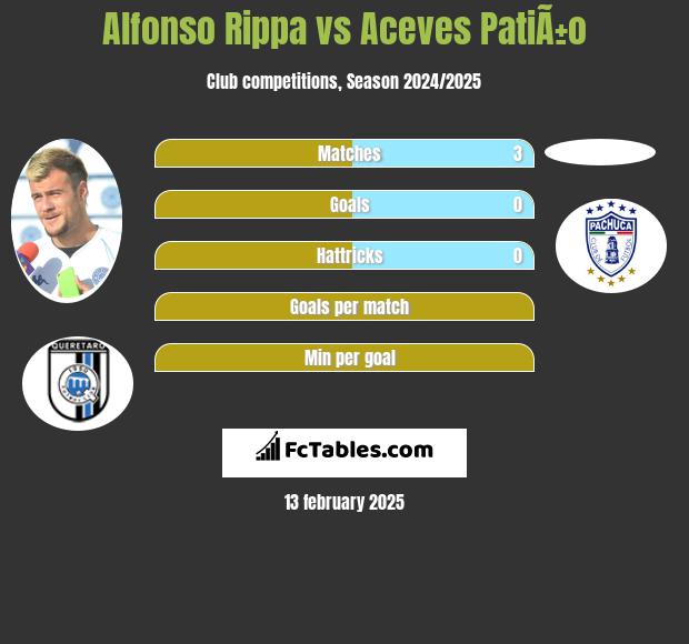 Alfonso Rippa vs Aceves PatiÃ±o h2h player stats