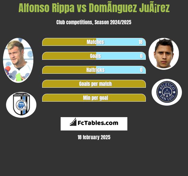 Alfonso Rippa vs DomÃ­nguez JuÃ¡rez h2h player stats