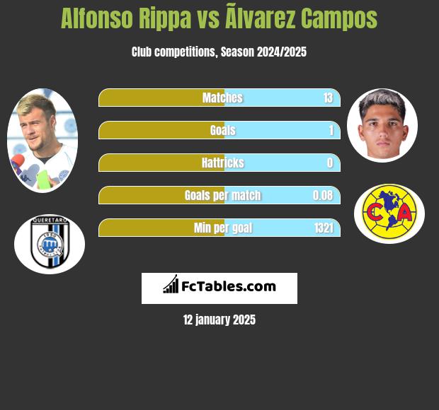 Alfonso Rippa vs Ãlvarez Campos h2h player stats