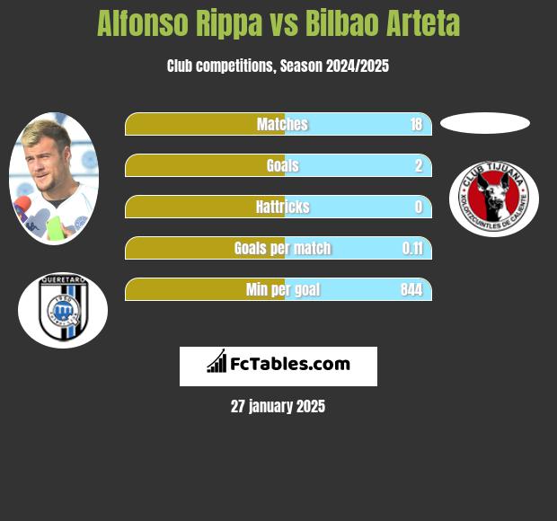 Alfonso Rippa vs Bilbao Arteta h2h player stats