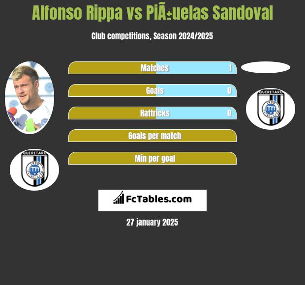 Alfonso Rippa vs PiÃ±uelas Sandoval h2h player stats