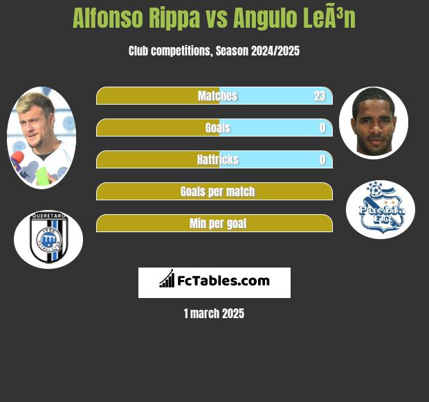 Alfonso Rippa vs Angulo LeÃ³n h2h player stats