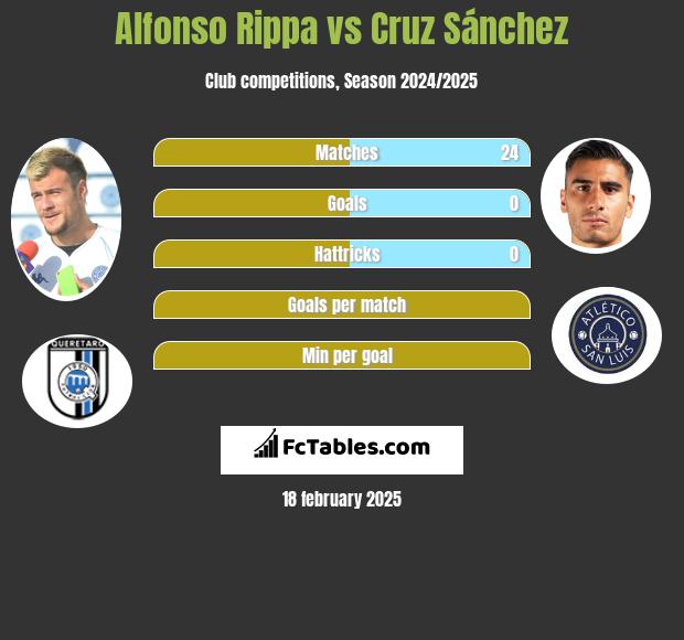 Alfonso Rippa vs Cruz Sánchez h2h player stats