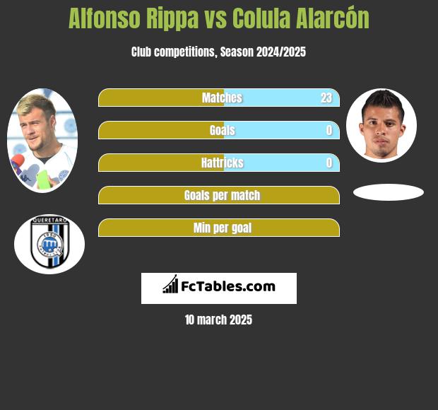 Alfonso Rippa vs Colula Alarcón h2h player stats