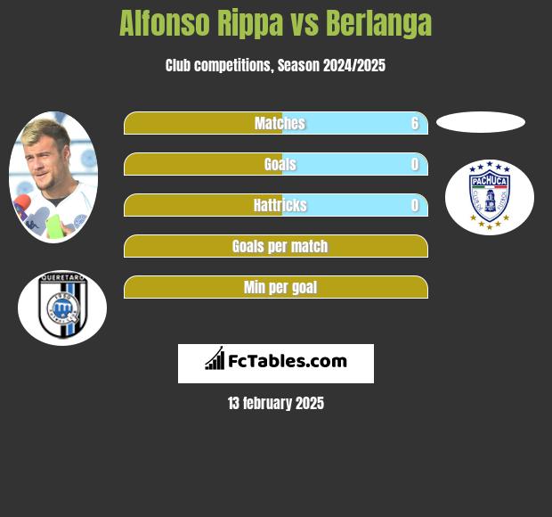 Alfonso Rippa vs Berlanga h2h player stats