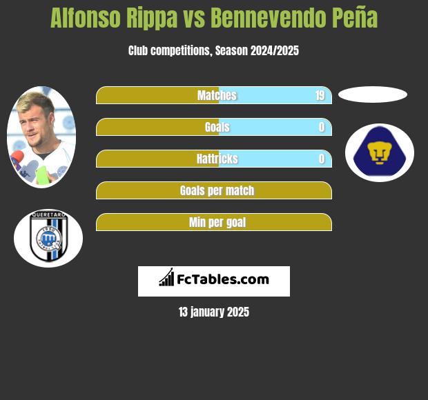 Alfonso Rippa vs Bennevendo Peña h2h player stats