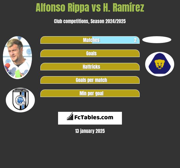 Alfonso Rippa vs H. Ramírez h2h player stats