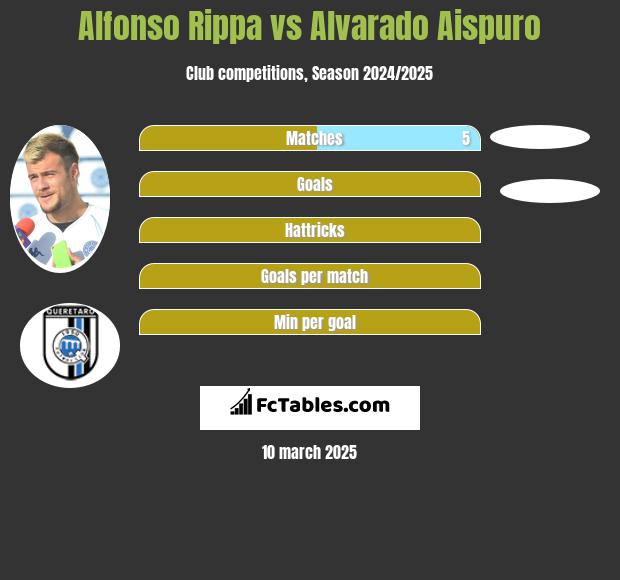 Alfonso Rippa vs Alvarado Aispuro h2h player stats