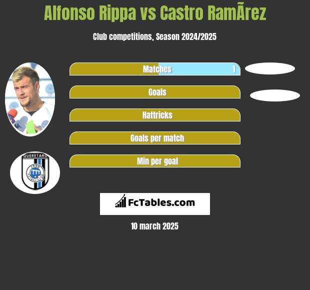 Alfonso Rippa vs Castro RamÃ­rez h2h player stats