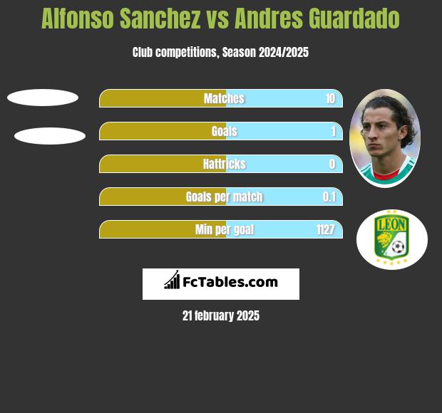 Alfonso Sanchez vs Andres Guardado h2h player stats