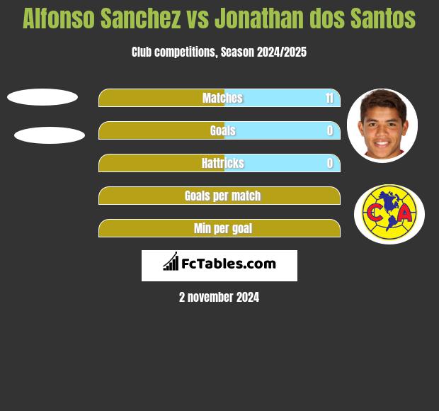 Alfonso Sanchez vs Jonathan dos Santos h2h player stats