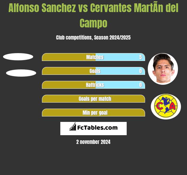 Alfonso Sanchez vs Cervantes MartÃ­n del Campo h2h player stats