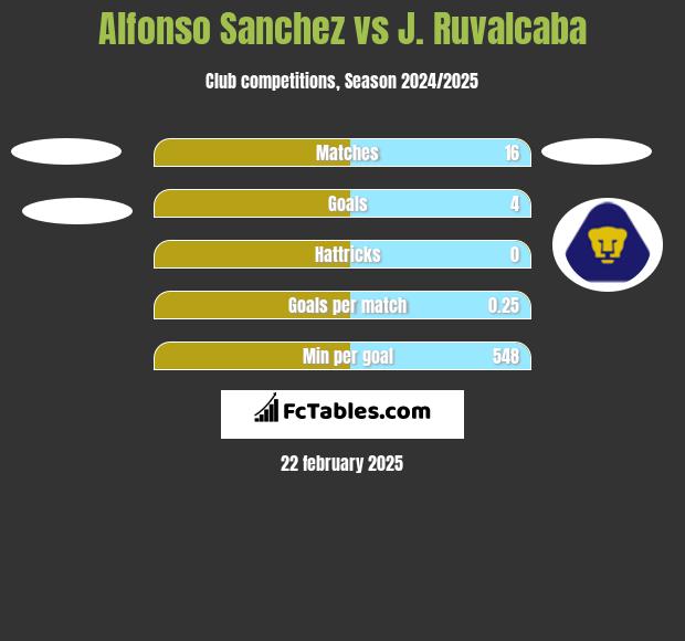 Alfonso Sanchez vs J. Ruvalcaba h2h player stats