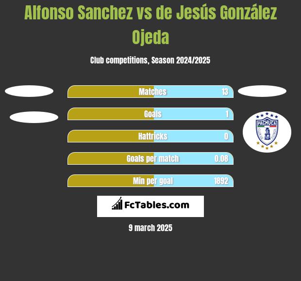 Alfonso Sanchez vs de Jesús González Ojeda h2h player stats